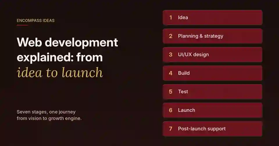 Encompass Ideas cover: Web development services explained from idea to launch, in seven stages from idea to post-launch support.