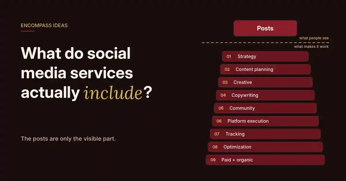 Headline "What do social media services actually include?" beside a single Posts tile above a line, with the nine parts of the system stacked below it.
