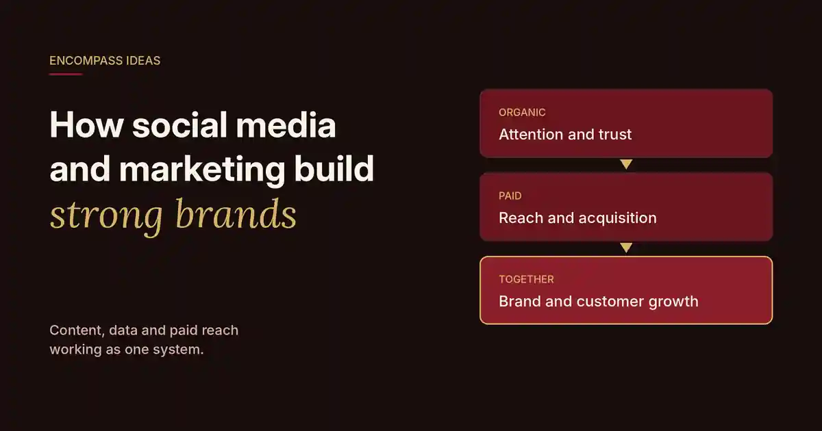 Cover reading "How social media and marketing build strong brands" with a flow: organic for attention and trust, paid for reach, together for brand and customer growth.